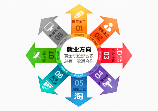 數據告訴你，電商專業就業前景好不好